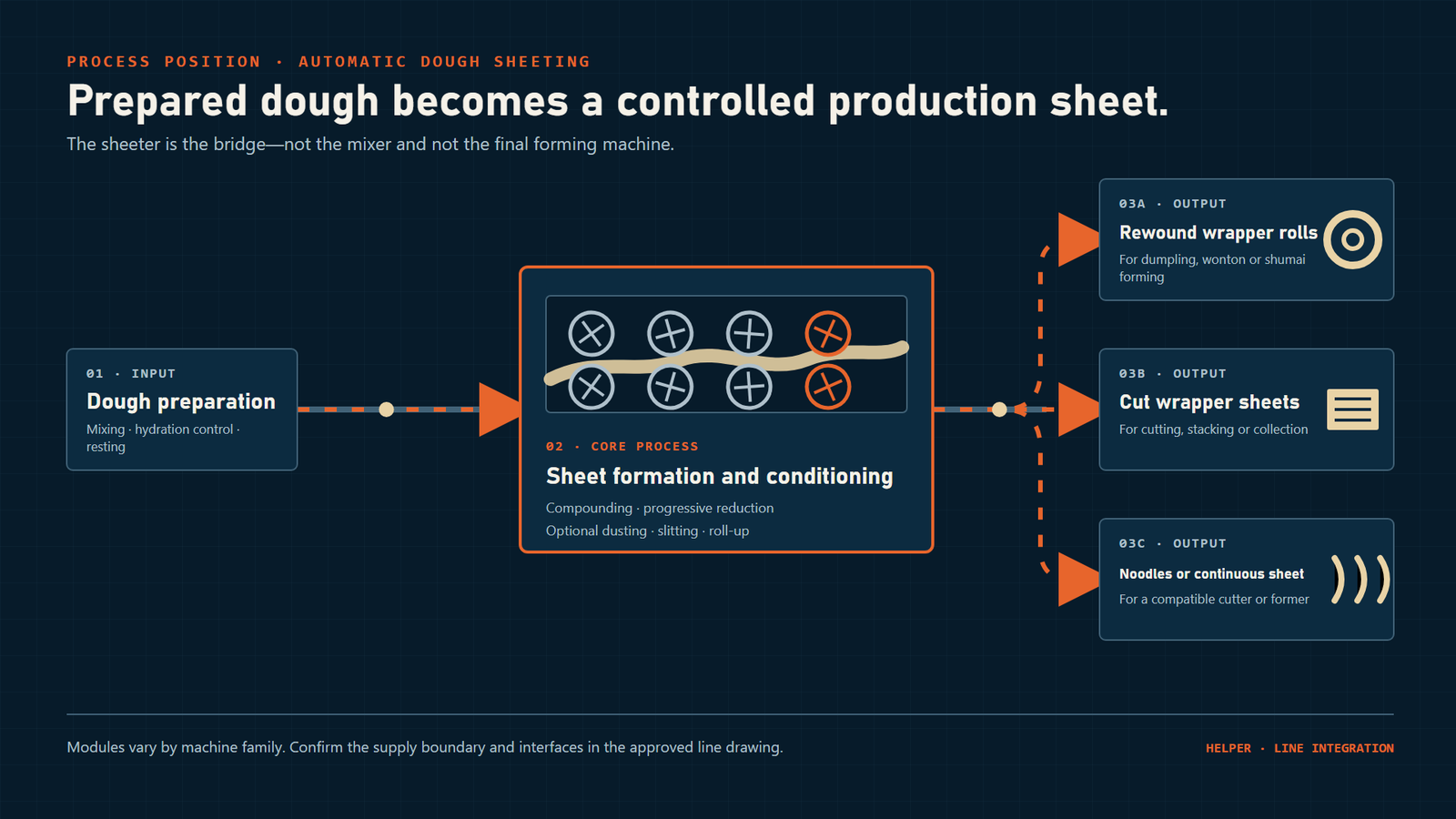 Process diagram showing dough preparation feeding a sheeter and branching to wrapper rolls, cut wrapper sheets, and noodles or continuous sheet